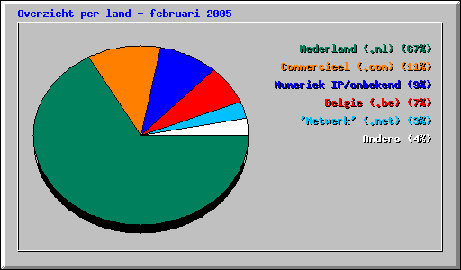 Overzicht per land - februari 2005