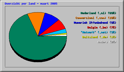 Overzicht per land - maart 2005
