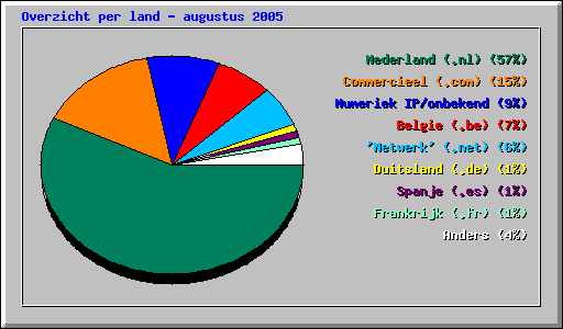 Overzicht per land - augustus 2005