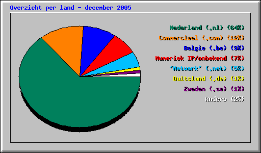 Overzicht per land - december 2005