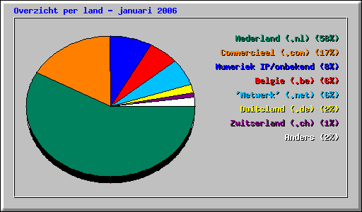 Overzicht per land - januari 2006