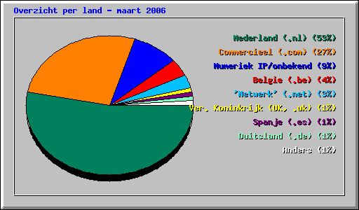 Overzicht per land - maart 2006