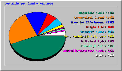 Overzicht per land - mei 2006