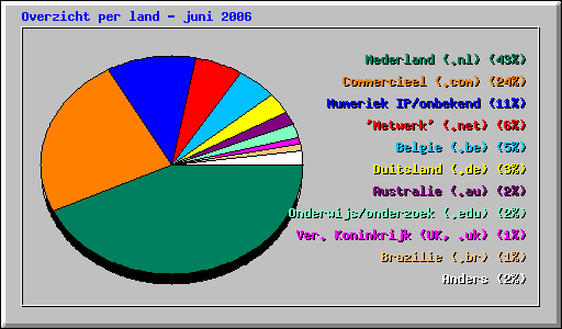 Overzicht per land - juni 2006