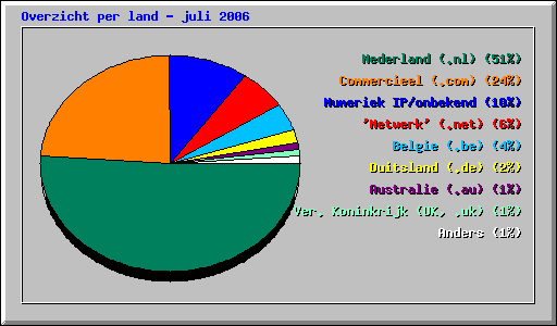 Overzicht per land - juli 2006