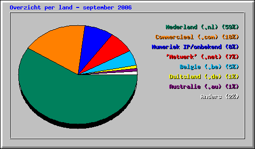 Overzicht per land - september 2006