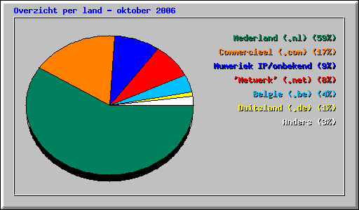 Overzicht per land - oktober 2006