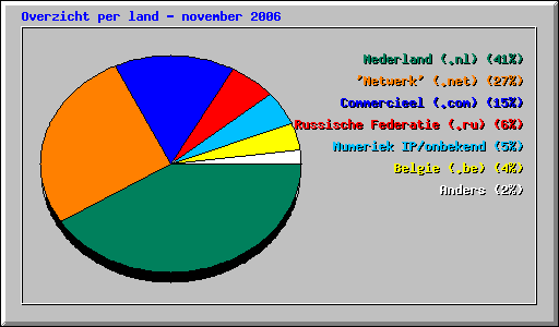 Overzicht per land - november 2006