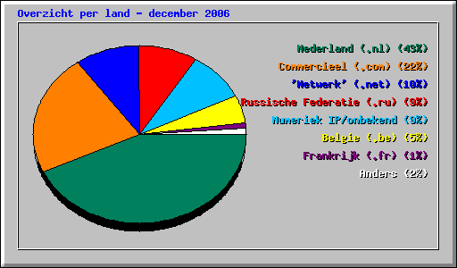 Overzicht per land - december 2006