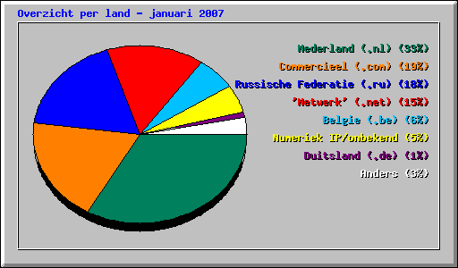 Overzicht per land - januari 2007