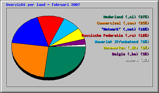 Overzicht per land - februari 2007