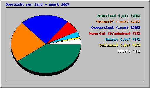 Overzicht per land - maart 2007