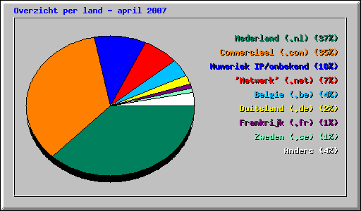 Overzicht per land - april 2007
