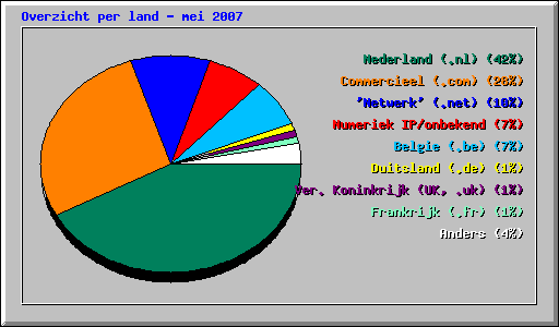 Overzicht per land - mei 2007
