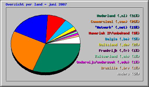 Overzicht per land - juni 2007