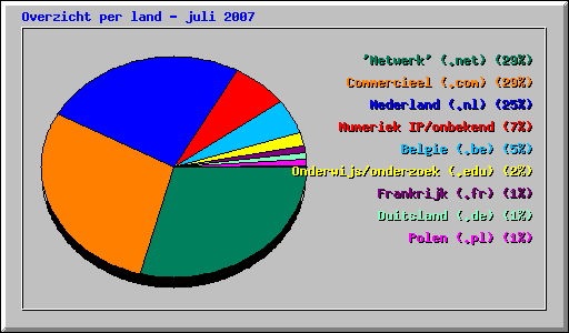 Overzicht per land - juli 2007