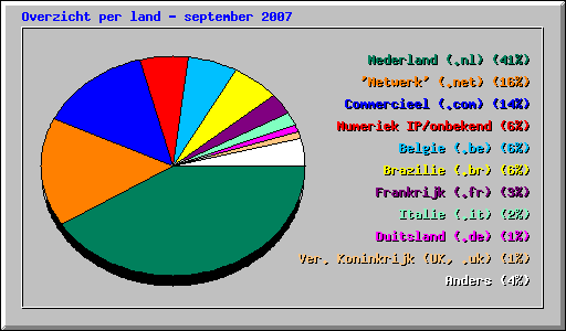 Overzicht per land - september 2007
