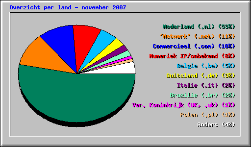 Overzicht per land - november 2007