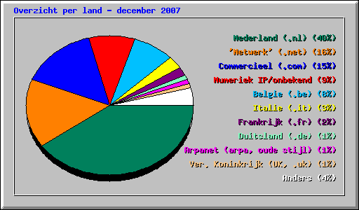 Overzicht per land - december 2007