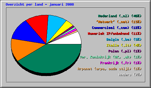 Overzicht per land - januari 2008