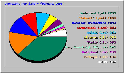 Overzicht per land - februari 2008