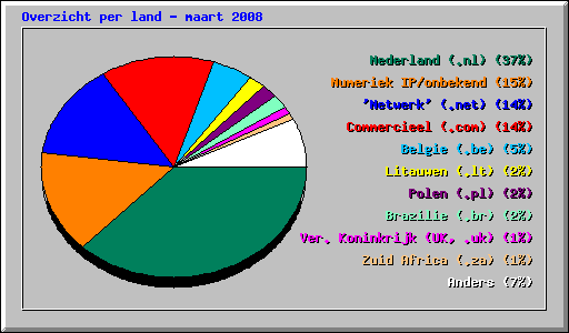 Overzicht per land - maart 2008