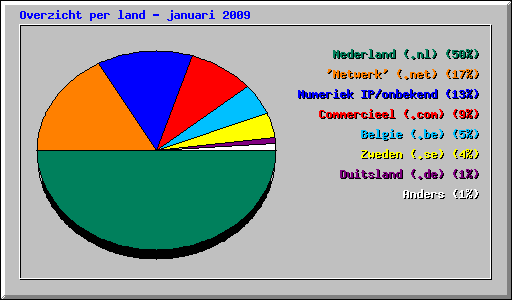 Overzicht per land - januari 2009