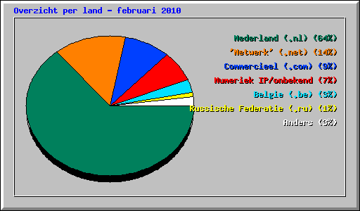 Overzicht per land - februari 2010