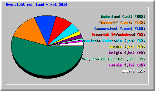 Overzicht per land - mei 2010