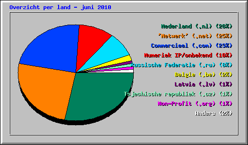 Overzicht per land - juni 2010