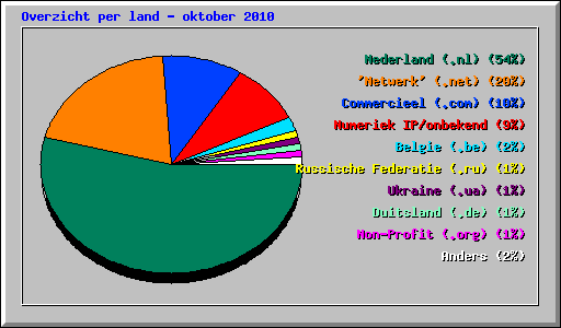 Overzicht per land - oktober 2010