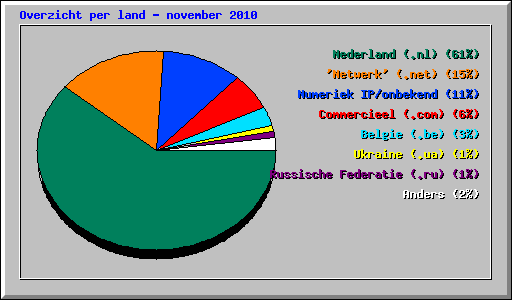 Overzicht per land - november 2010