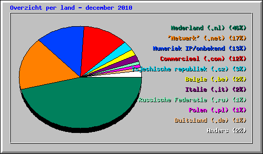 Overzicht per land - december 2010
