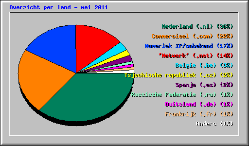 Overzicht per land - mei 2011