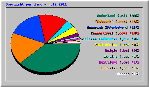 Overzicht per land - juli 2011