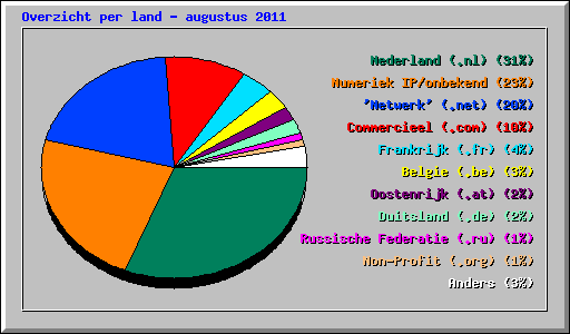 Overzicht per land - augustus 2011