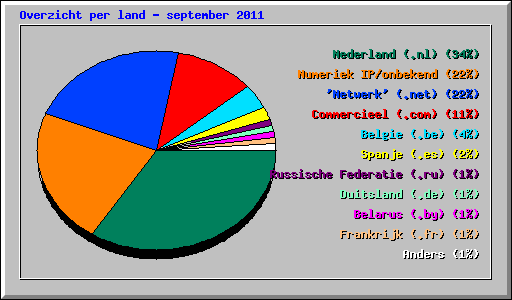 Overzicht per land - september 2011