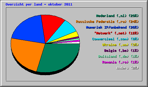 Overzicht per land - oktober 2011