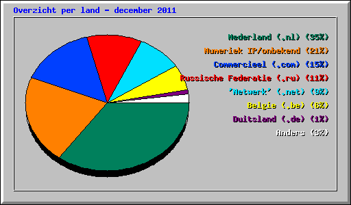 Overzicht per land - december 2011
