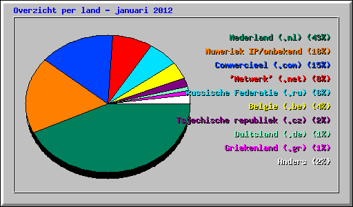 Overzicht per land - januari 2012