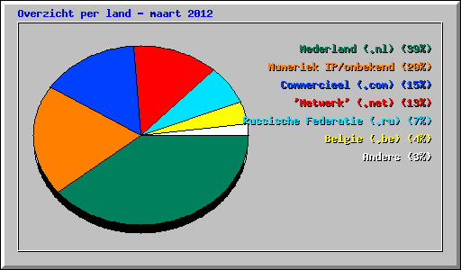 Overzicht per land - maart 2012