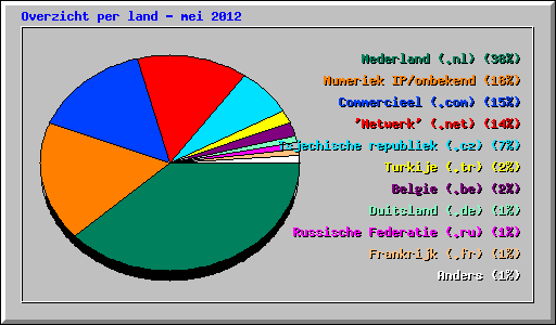 Overzicht per land - mei 2012