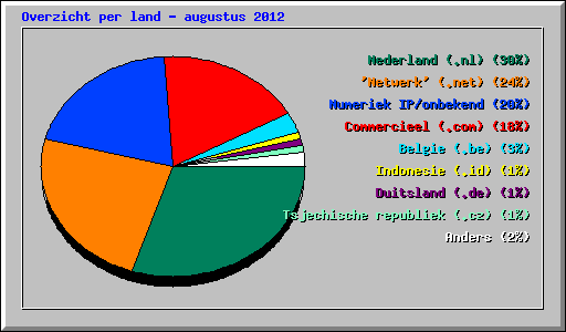 Overzicht per land - augustus 2012