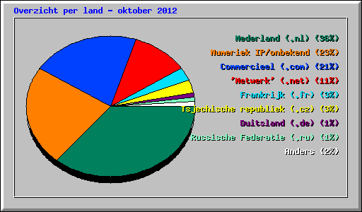 Overzicht per land - oktober 2012
