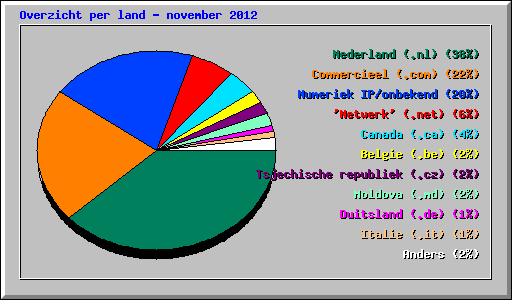 Overzicht per land - november 2012