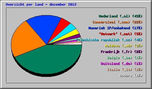 Overzicht per land - december 2012