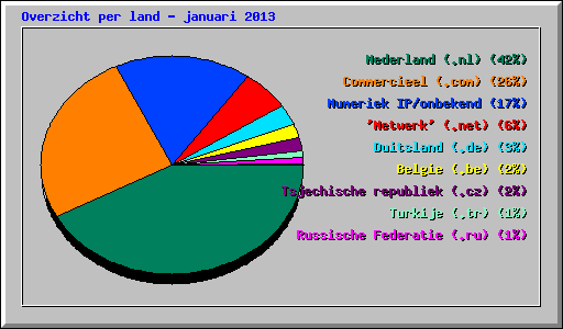 Overzicht per land - januari 2013