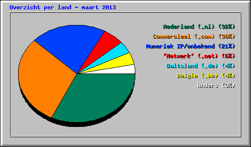 Overzicht per land - maart 2013