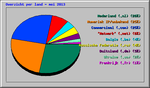 Overzicht per land - mei 2013