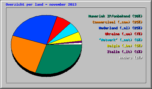 Overzicht per land - november 2013